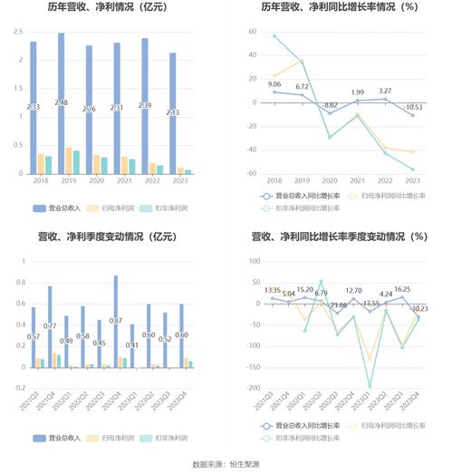 聯(lián)迪信息2023年業(yè)績(jī)解析 凈利潤(rùn)大幅下滑，擬10派1元維持股東回報(bào)
