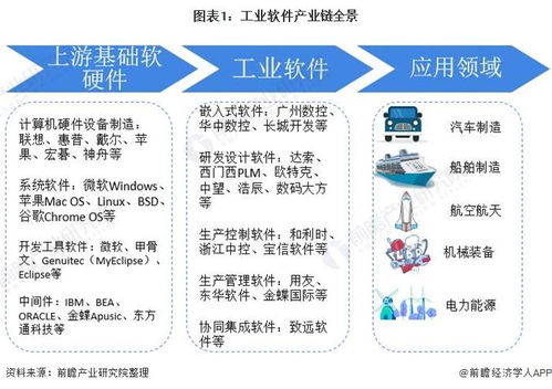 2021年中國工業軟件產業全景圖譜 產業鏈、市場現狀與競爭格局